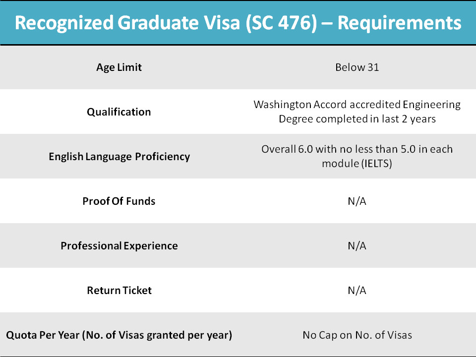 Australia Work Visa For Engineers Without Job Offer