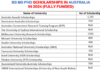 BS MS PhD Scholarships in Australia in 2024
