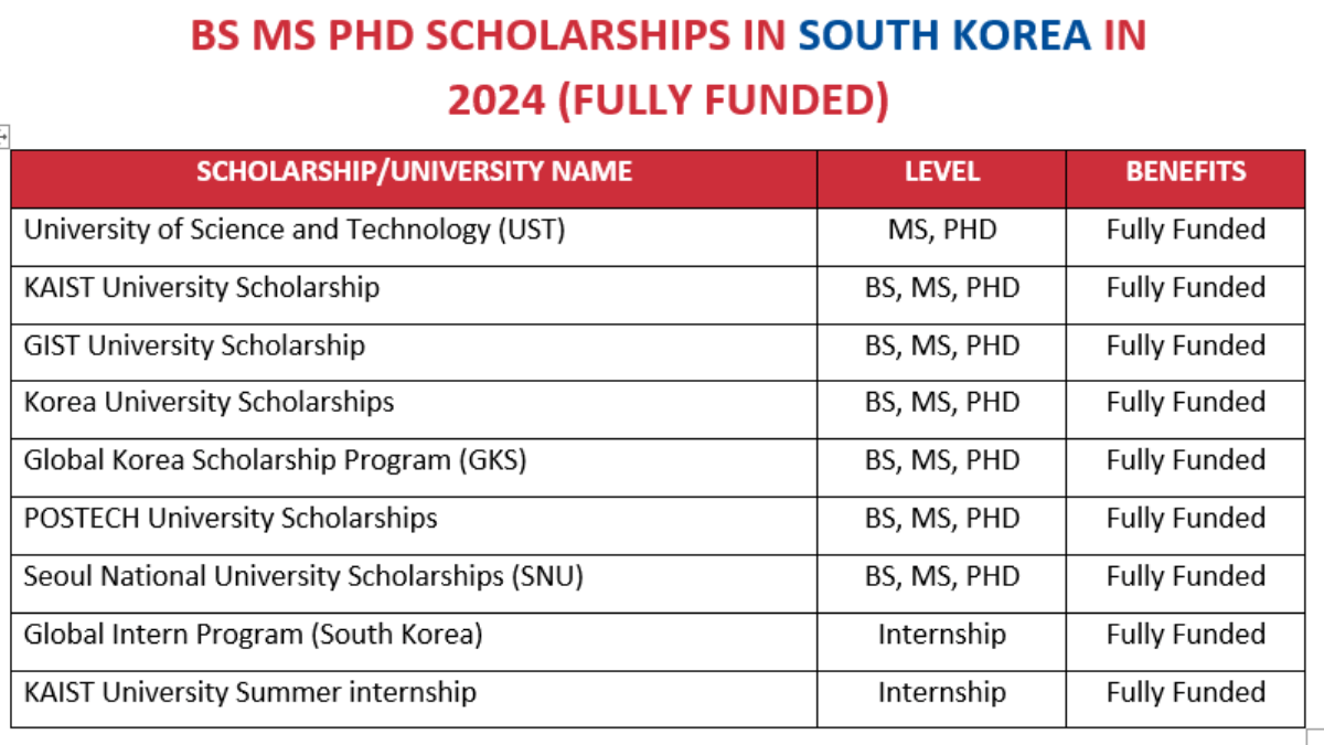 BS MS PhD Scholarships in South Korea in 2024 (Fully Funded)