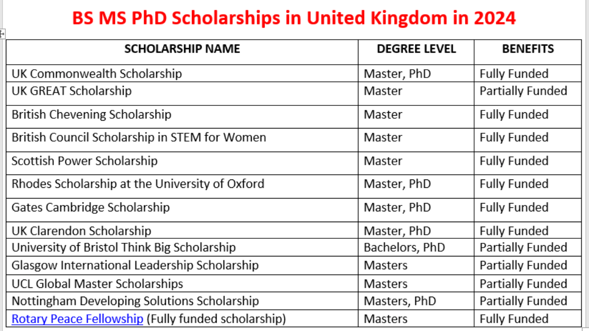BS MS PhD Scholarships in UK in 2024 (Full and Partial Funded)