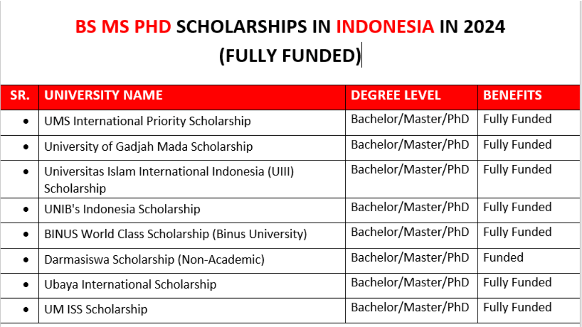 BS MS PhD Scholarships in Indonesia in 2024 (Fully Funded)