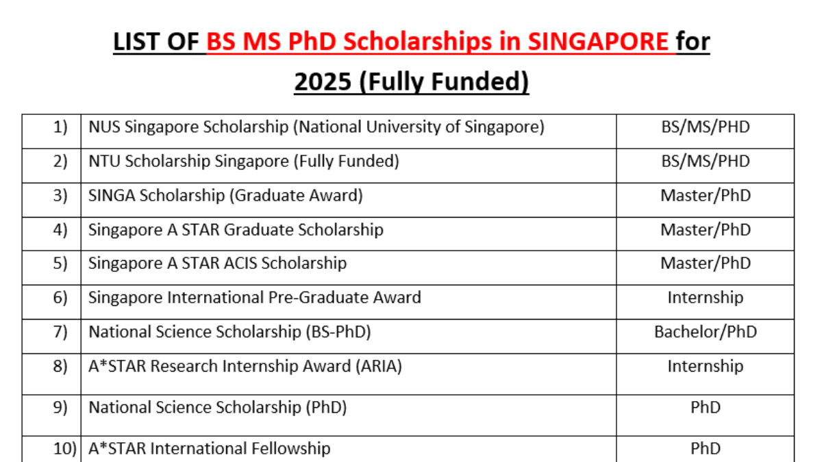 BS MS PhD Scholarships in Singapore for 2025 (Fully Funded)