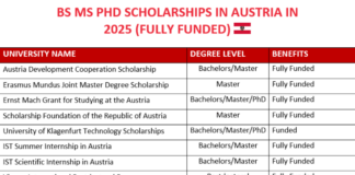 BS MS PhD Scholarships in Austria