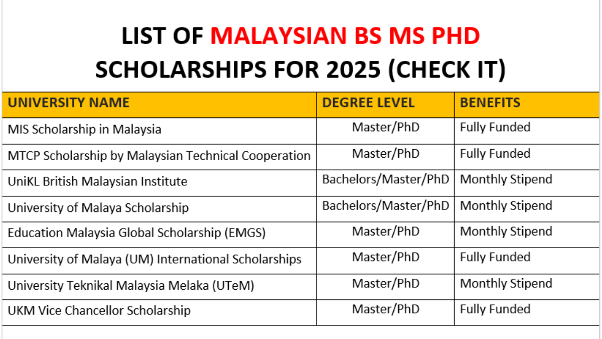 List of Malaysian BS MS PhD Scholarships For 2025 (Check It)