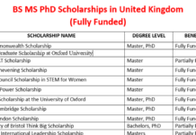 List of BS MS PhD Scholarships 2026 to Study in UK (Fully Funded) List of BS MS PhD Scholarships 2026 to Study in UK