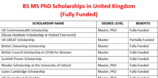 List of BS MS PhD Scholarships 2026 to Study in UK